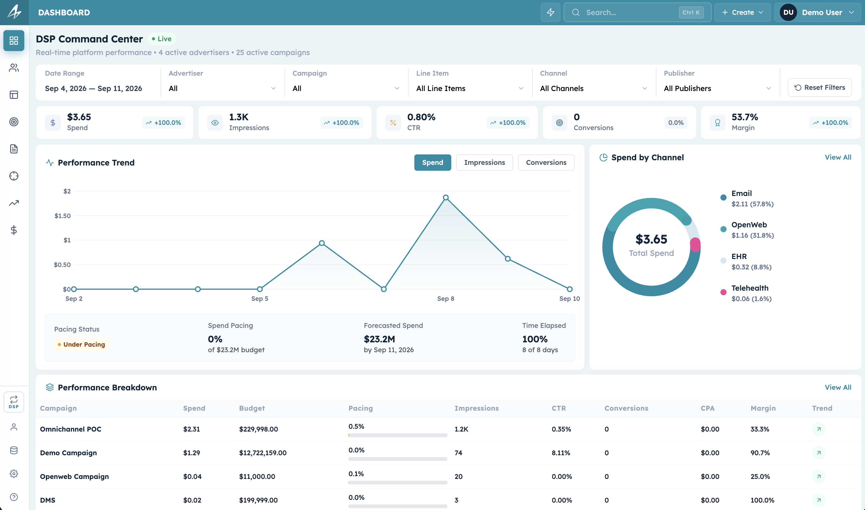The DSP Command Center: campaign performance, spend by channel, and pacing in one view.