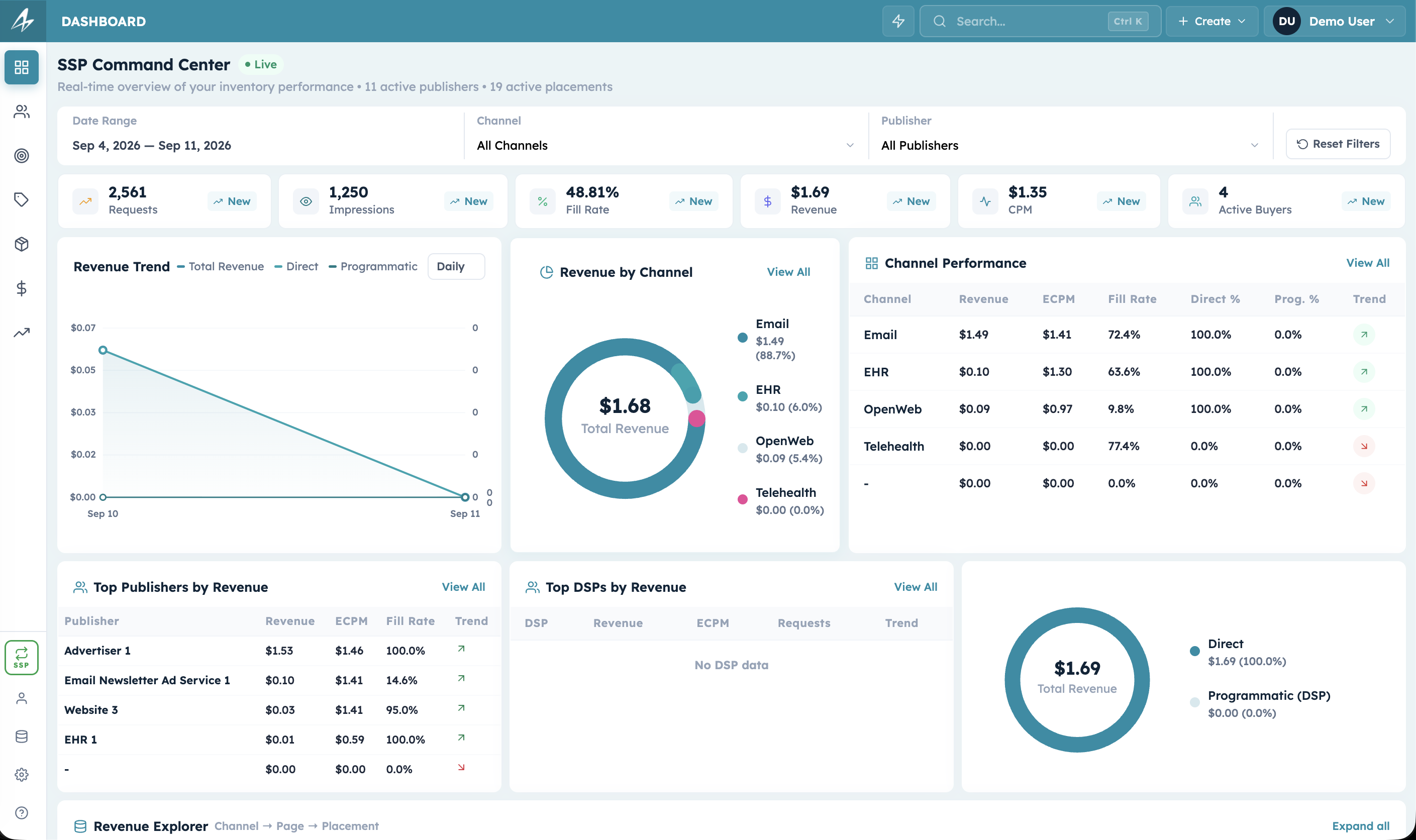 Publisher Manager's SSP Command Center: requests, fill rate, revenue, and channel performance in one view.